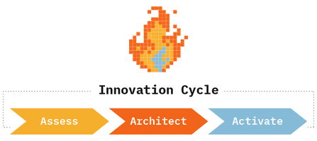 8-Bit Spark's Innovation Cycle (Assess » Architect » Activate)
